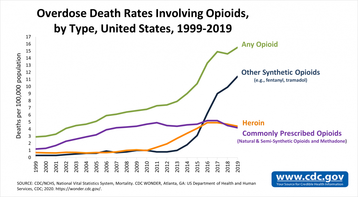 Overdose Death Rates Involving Opioids